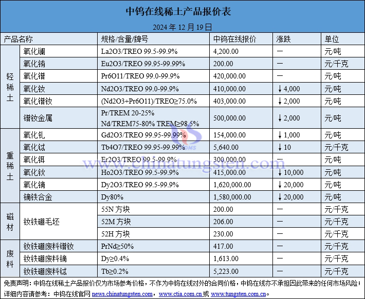 2024年12月19日稀土價(jià)格圖片