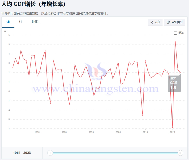 1961-2023年世界人均GDP增長率情況，世界銀行
