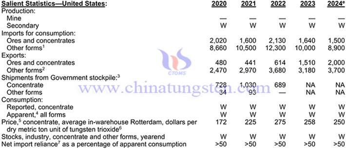 2020-2024年美國鎢產品相關數據表