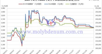 2025年中國鉬制品價(jià)格走勢