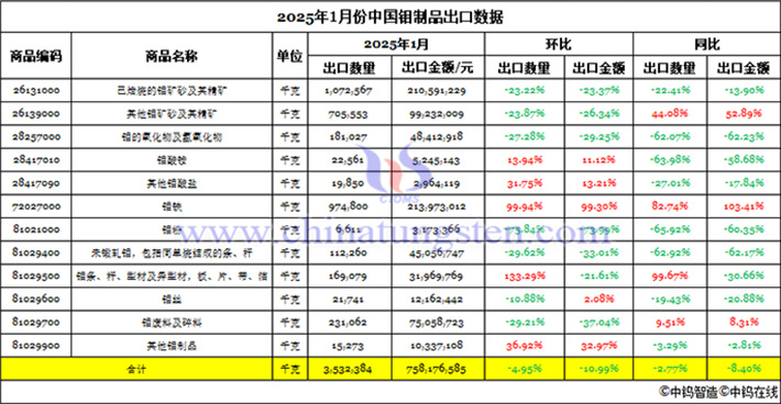 2025年1月份中國鉬制品出口數(shù)據(jù)圖片