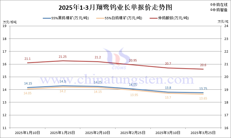 2025年第一季度翔鷺鎢業長單報價走勢圖