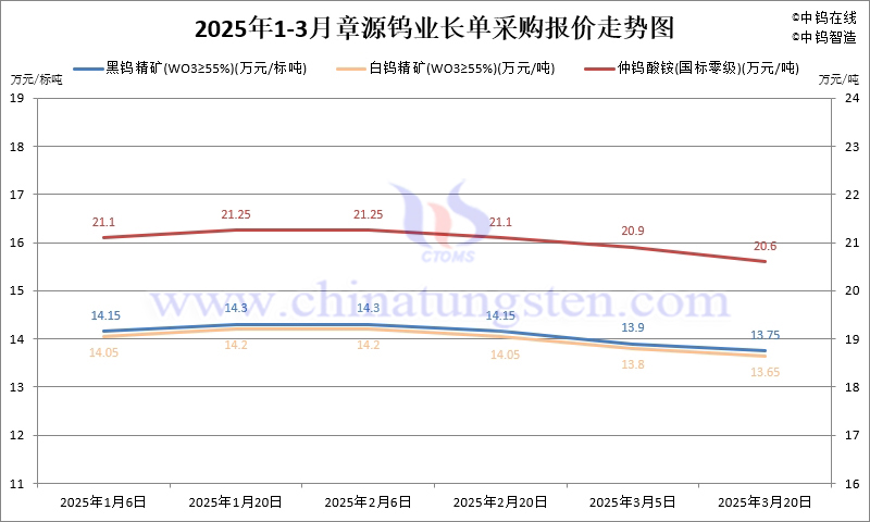 2025年第一季度章源鎢業長單報價走勢圖
