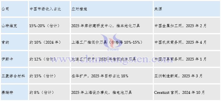 全球主要硬質合金企業在華業務布局計劃