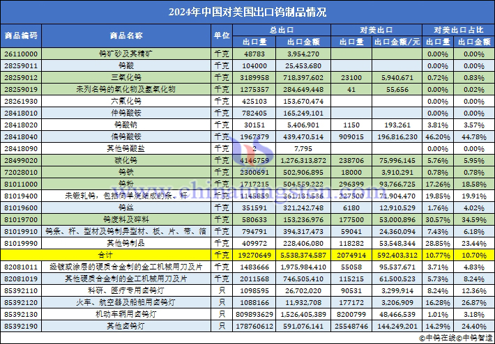 2024年中國對美國出口鎢制品數據