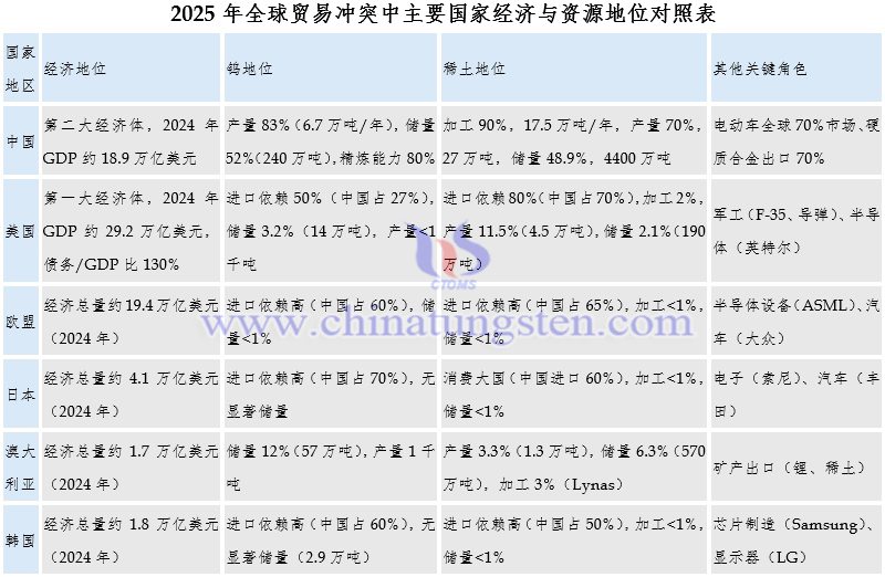 2025年全球貿(mào)易沖突中主要國家經(jīng)濟與資源地位對照表