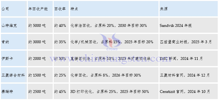 全球主要硬質合金企業回收能力現狀