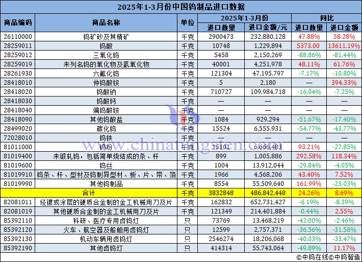 2025年1-3月份中國鎢制品進口量
