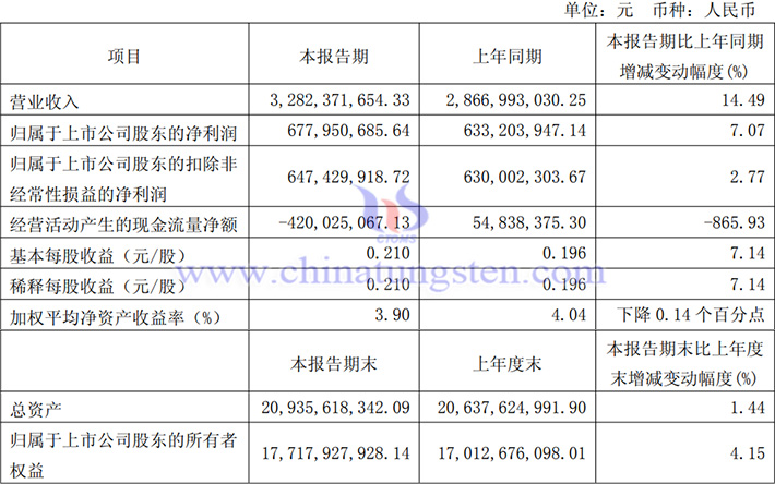 金鉬股份2025年第一季度業績圖片