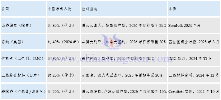 全球主要硬質合金企業在原料方面布局計劃