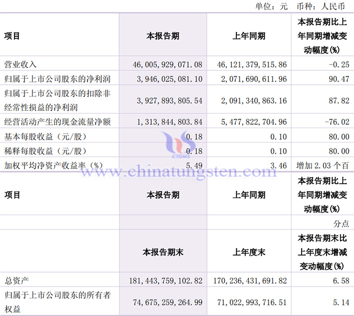 洛陽鉬業2025年第一季度業績圖片
