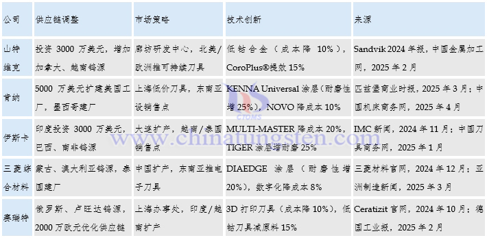 全球主要硬質合金企業應對關稅問題的措施