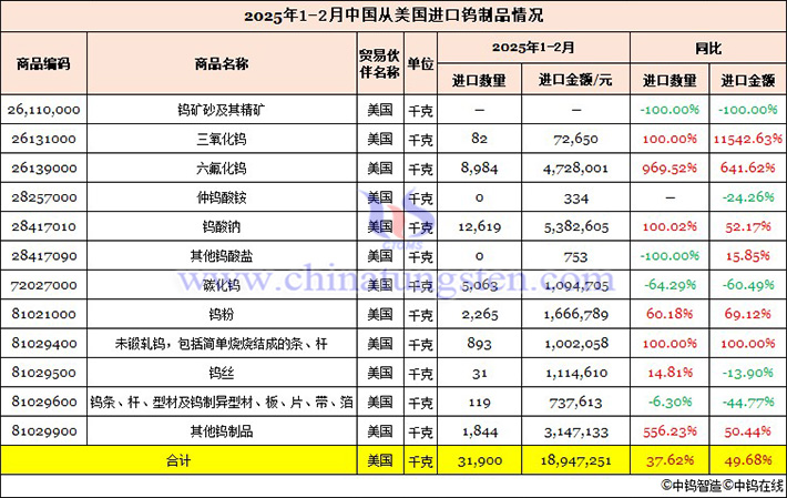 2025年1-2月我國從美國進口鎢制品情況