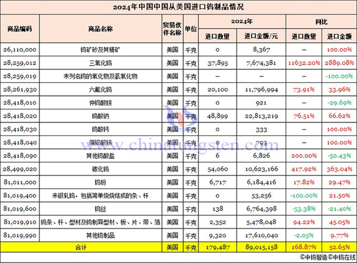 2024年我國從美國進口鎢制品情況