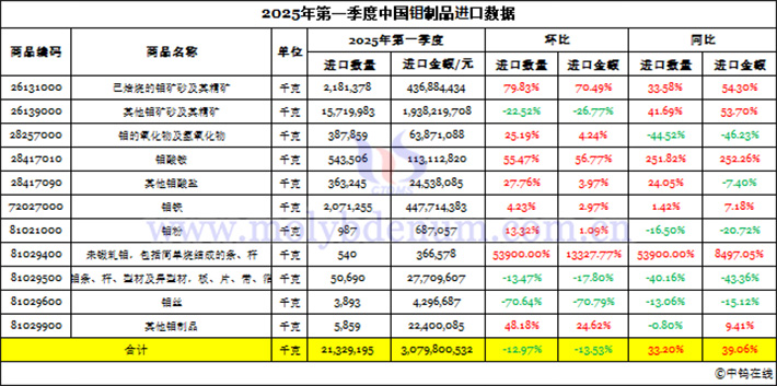2025年第一季度中國鉬制品進口數據圖片