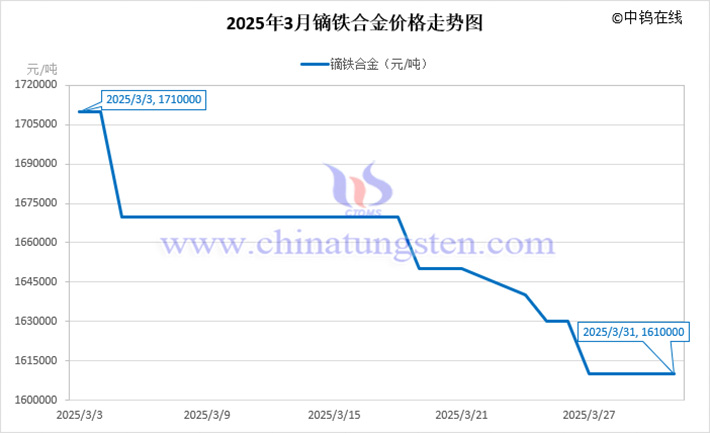 2025年3月鏑鐵合金價(jià)格走勢(shì)圖