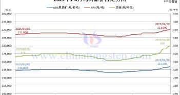2025年4月份鎢制品價(jià)格走勢圖