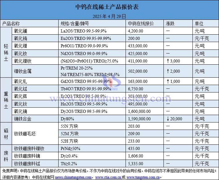 2025年4月29日稀土價格圖片