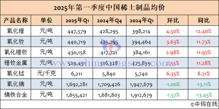 2025年1-3月中國(guó)稀土制品均價(jià)表