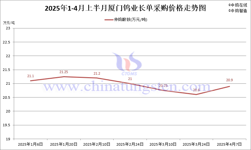 廈門鎢業2025年4月上半月仲鎢酸銨長單采購價格