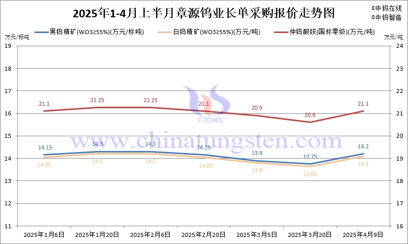 章源鎢業2025年4月上半月長單采購報價