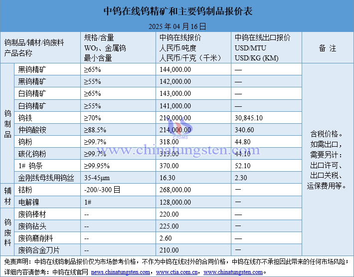 2025年4月16日鎢制品價(jià)格圖片
