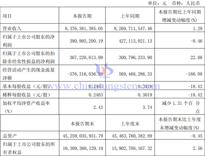 廈門鎢業(yè)2025年第一季度業(yè)績公告
