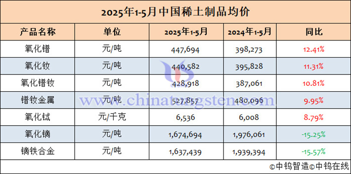 2025年1-5月中國稀土制品均價表