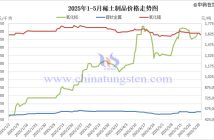 2025年1-5月稀土制品價格走勢圖
