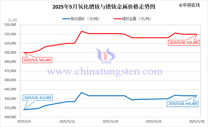 2025年5月氧化鐠釹與鐠釹金屬價格走勢圖