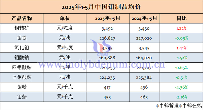 2025年1-5月中國鉬制品均價表