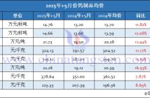2025年1-5月份鎢制品均價(jià)