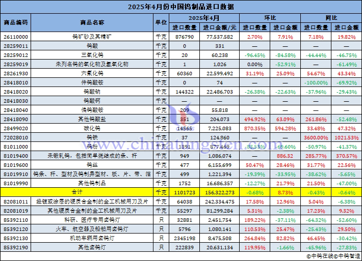 2025年4月份中國鎢制品進口量