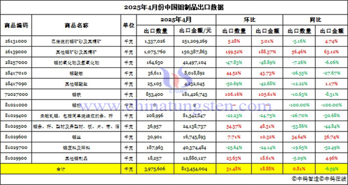 2025年4月份中國鉬制品進口數據圖片
