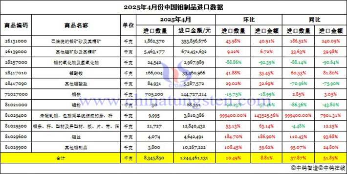2025年4月份中國鉬制品進口數據圖片