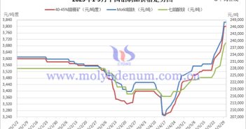 2025年5月中國鉬制品價(jià)格走勢全圖及評述 2025年1-5月中國鉬制品價(jià)格走勢