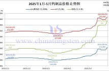 2025年1-5月鎢制品價(jià)格走勢(shì)圖