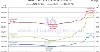 端午斷鎢:行穩致遠、落袋為安 2025年1-5月鎢制品價格走勢圖
