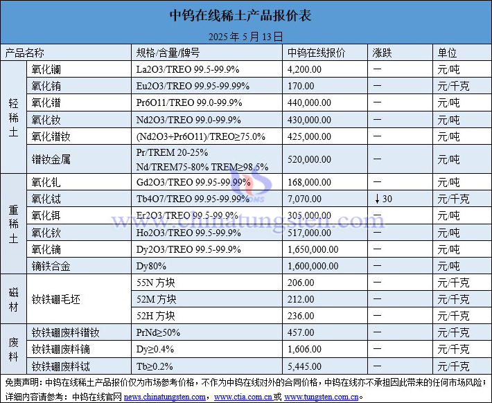2025年5月13日稀土價(jià)格圖片