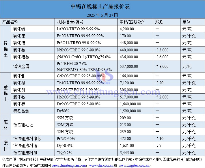 2025年5月27日稀土價格圖片