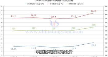 贛州鎢協預測價