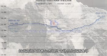 鎢礦價格走勢圖