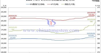 2025年1月-5月9日鎢價(jià)格走勢圖