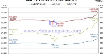 2025年1月-5月15日鎢價格走勢圖