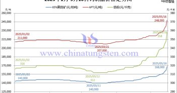 2025年1月-5月16日鎢價格走勢圖