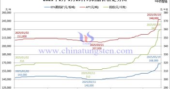 2025年1月-5月19日鎢價格走勢圖