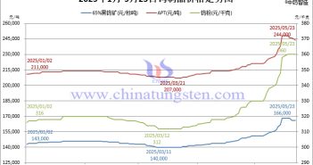 2025年1月-5月23日鎢價格走勢圖