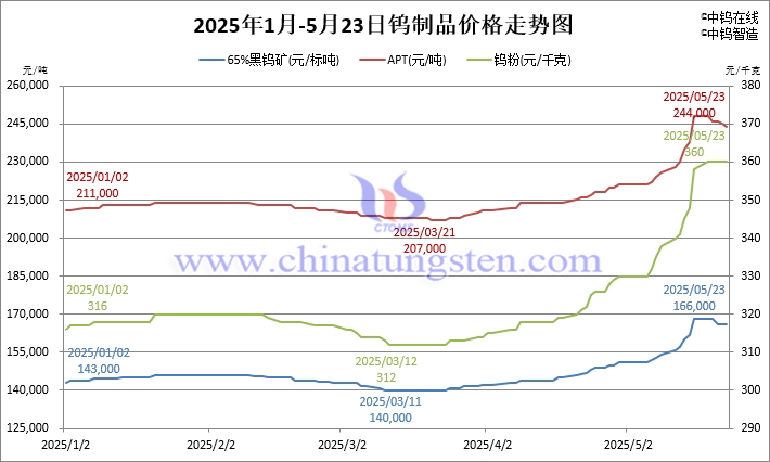 2025年1月-5月23日鎢價(jià)格走勢(shì)圖