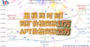 再創新高!鎢礦價格突破17萬大關 鎢礦價格突破17萬大關