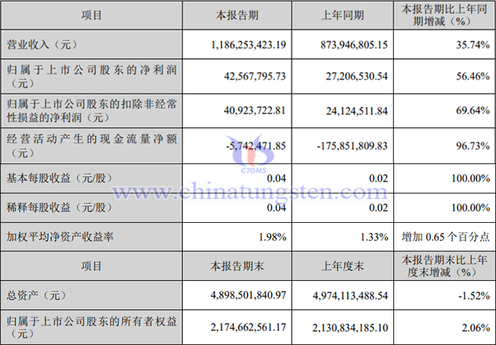 章源鎢業(yè)2025年第一季度業(yè)績圖片